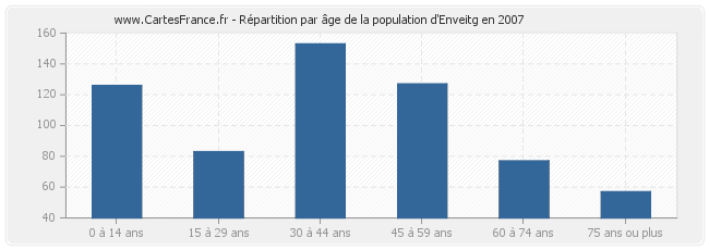 Répartition par âge de la population d'Enveitg en 2007