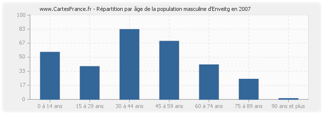 Répartition par âge de la population masculine d'Enveitg en 2007
