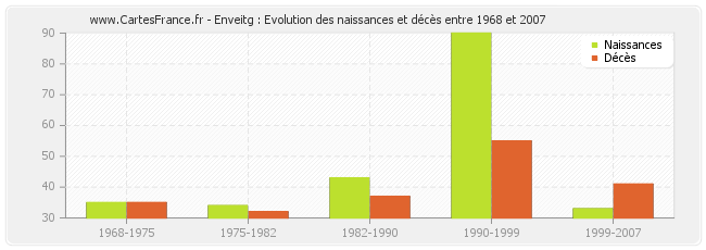 Enveitg : Evolution des naissances et décès entre 1968 et 2007