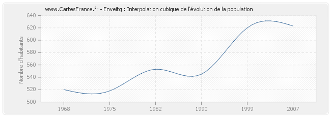 Enveitg : Interpolation cubique de l'évolution de la population