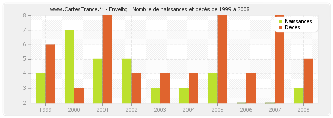 Enveitg : Nombre de naissances et décès de 1999 à 2008