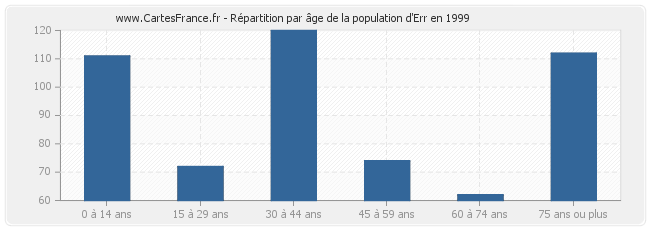 Répartition par âge de la population d'Err en 1999