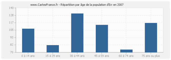 Répartition par âge de la population d'Err en 2007