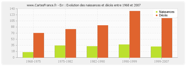 Err : Evolution des naissances et décès entre 1968 et 2007