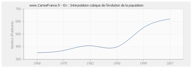 Err : Interpolation cubique de l'évolution de la population