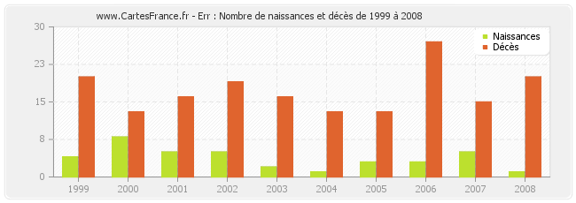 Err : Nombre de naissances et décès de 1999 à 2008