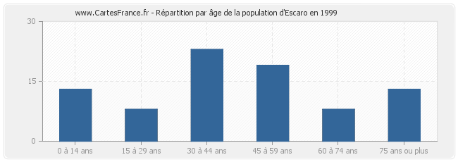 Répartition par âge de la population d'Escaro en 1999