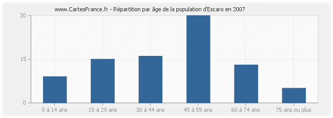 Répartition par âge de la population d'Escaro en 2007
