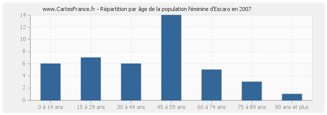 Répartition par âge de la population féminine d'Escaro en 2007