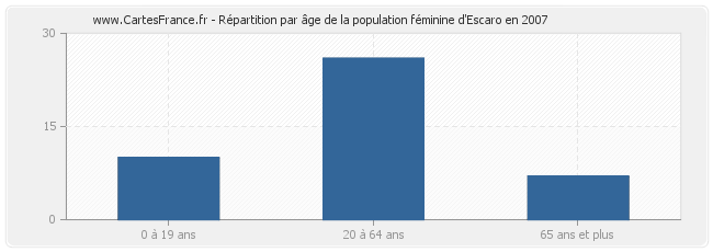 Répartition par âge de la population féminine d'Escaro en 2007