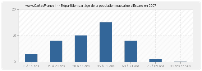 Répartition par âge de la population masculine d'Escaro en 2007