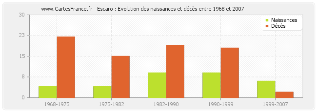 Escaro : Evolution des naissances et décès entre 1968 et 2007