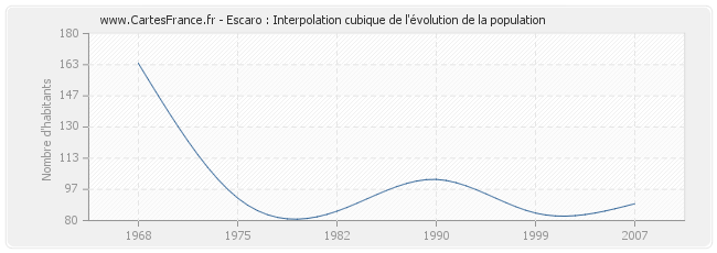 Escaro : Interpolation cubique de l'évolution de la population