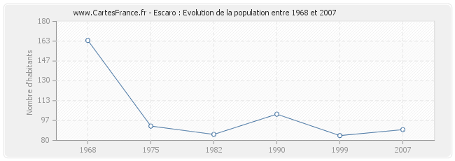 Population Escaro