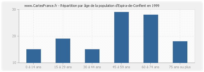 Répartition par âge de la population d'Espira-de-Conflent en 1999