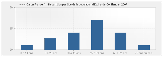 Répartition par âge de la population d'Espira-de-Conflent en 2007