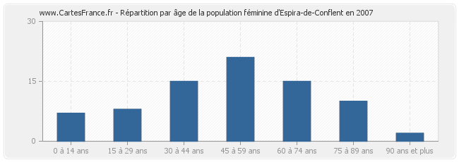 Répartition par âge de la population féminine d'Espira-de-Conflent en 2007
