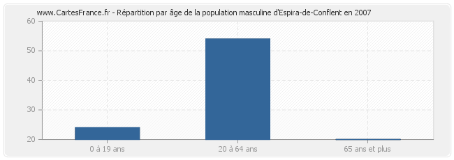 Répartition par âge de la population masculine d'Espira-de-Conflent en 2007