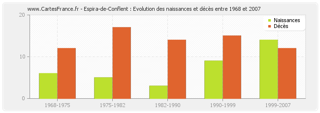 Espira-de-Conflent : Evolution des naissances et décès entre 1968 et 2007
