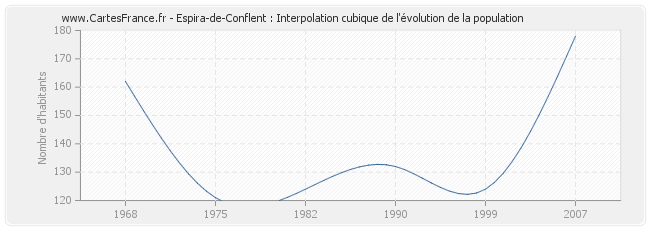 Espira-de-Conflent : Interpolation cubique de l'évolution de la population