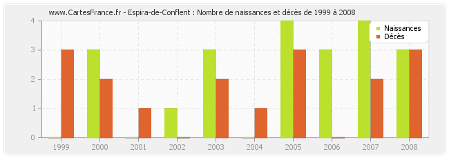 Espira-de-Conflent : Nombre de naissances et décès de 1999 à 2008