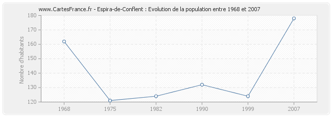 Population Espira-de-Conflent