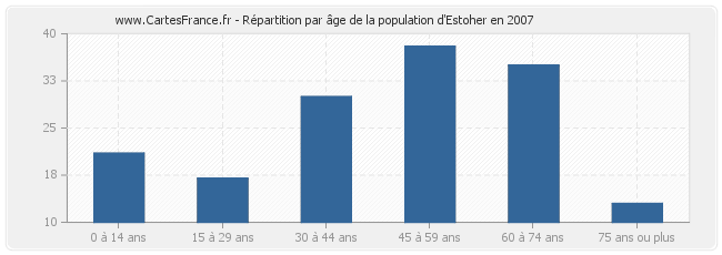 Répartition par âge de la population d'Estoher en 2007