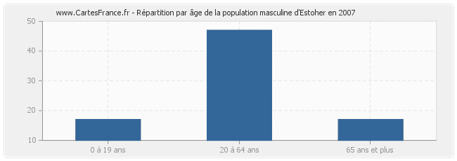 Répartition par âge de la population masculine d'Estoher en 2007