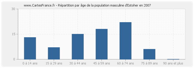 Répartition par âge de la population masculine d'Estoher en 2007