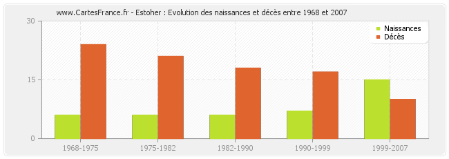 Estoher : Evolution des naissances et décès entre 1968 et 2007
