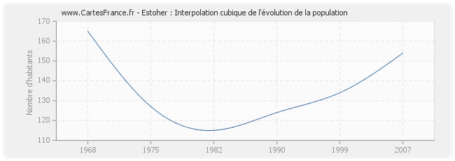 Estoher : Interpolation cubique de l'évolution de la population