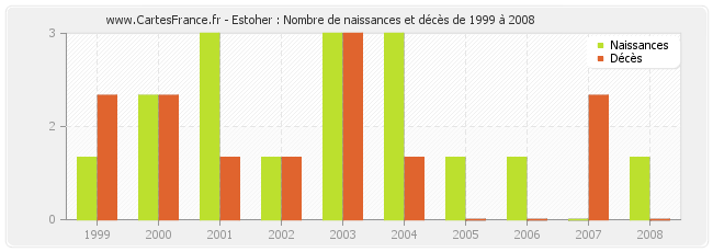 Estoher : Nombre de naissances et décès de 1999 à 2008