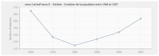 Population Estoher