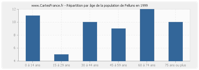 Répartition par âge de la population de Felluns en 1999