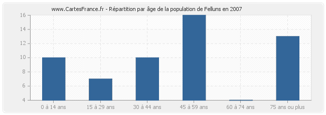 Répartition par âge de la population de Felluns en 2007