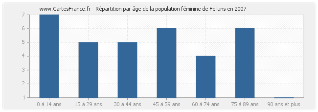 Répartition par âge de la population féminine de Felluns en 2007