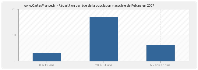 Répartition par âge de la population masculine de Felluns en 2007
