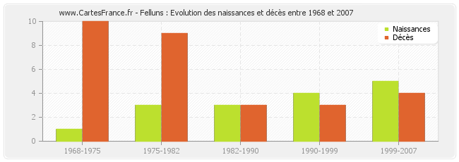 Felluns : Evolution des naissances et décès entre 1968 et 2007