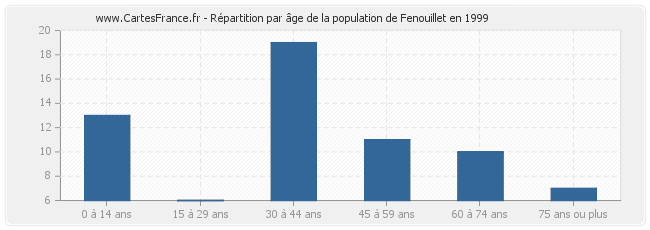 Répartition par âge de la population de Fenouillet en 1999