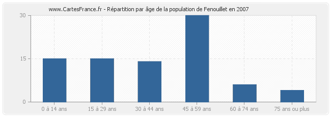 Répartition par âge de la population de Fenouillet en 2007