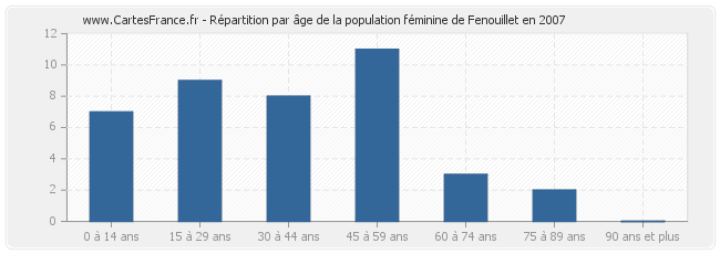 Répartition par âge de la population féminine de Fenouillet en 2007