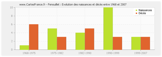 Fenouillet : Evolution des naissances et décès entre 1968 et 2007
