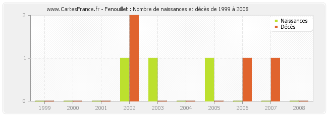 Fenouillet : Nombre de naissances et décès de 1999 à 2008