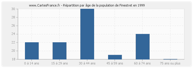 Répartition par âge de la population de Finestret en 1999