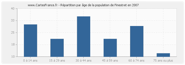 Répartition par âge de la population de Finestret en 2007