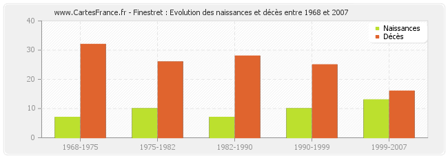 Finestret : Evolution des naissances et décès entre 1968 et 2007