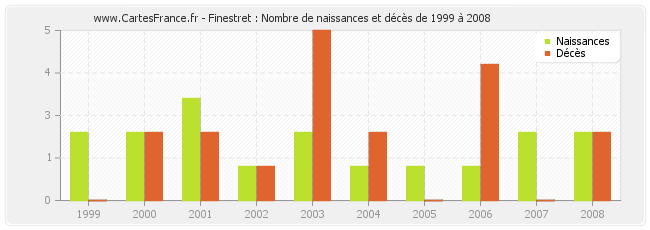 Finestret : Nombre de naissances et décès de 1999 à 2008