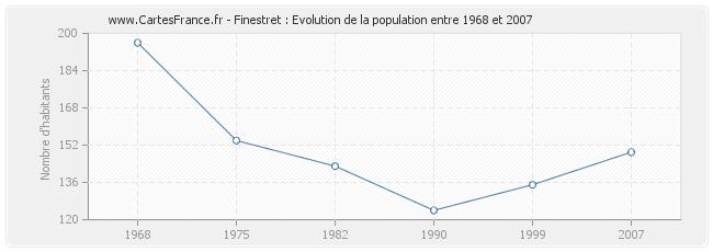 Population Finestret