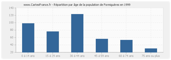 Répartition par âge de la population de Formiguères en 1999