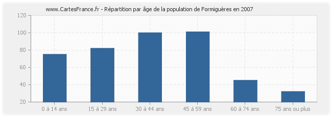 Répartition par âge de la population de Formiguères en 2007
